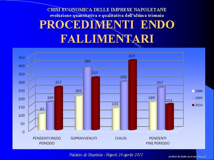 CRISI ECONOMICA DELLE IMPRESE NAPOLETANE evoluzione quantitativa e qualitativa dell'ultimo triennio PROCEDIMENTI ENDO FALLIMENTARI