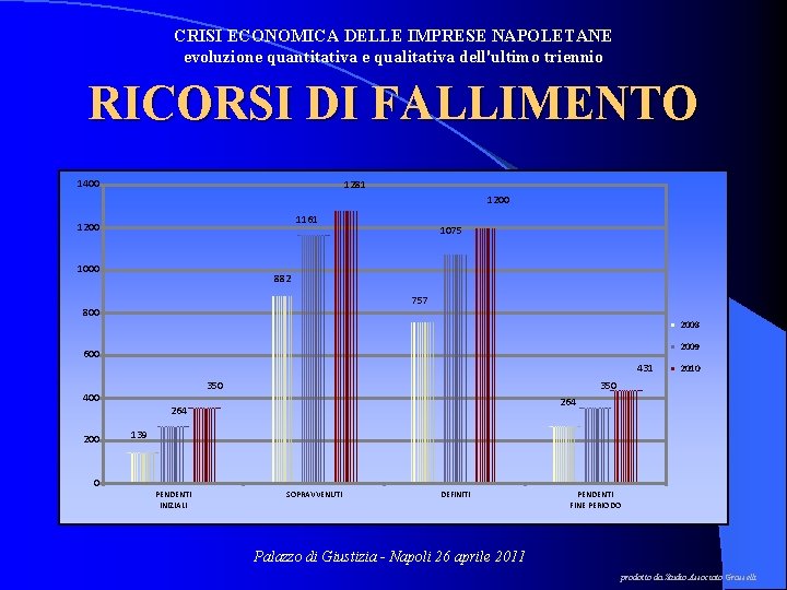 CRISI ECONOMICA DELLE IMPRESE NAPOLETANE evoluzione quantitativa e qualitativa dell'ultimo triennio RICORSI DI FALLIMENTO CRISI ECONOMICA DELLE IMPRESE NAPOLETANE evoluzione quantitativa e qualitativa dell'ultimo triennio RICORSI DI FALLIMENTO