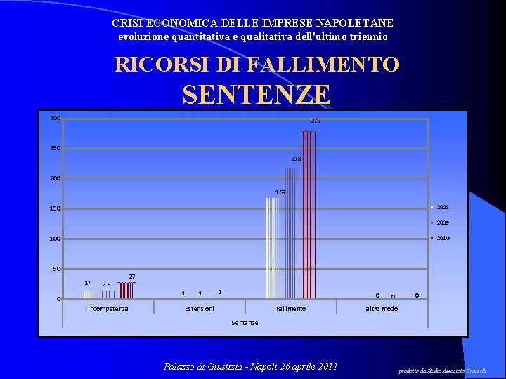 CRISI ECONOMICA DELLE IMPRESE NAPOLETANE evoluzione quantitativa e qualitativa dell'ultimo triennio RICORSI DI FALLIMENTO