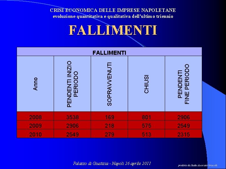 CRISI ECONOMICA DELLE IMPRESE NAPOLETANE evoluzione quantitativa e qualitativa dell'ultimo triennio FALLIMENTI Anno PENDENTI CRISI ECONOMICA DELLE IMPRESE NAPOLETANE evoluzione quantitativa e qualitativa dell'ultimo triennio FALLIMENTI Anno PENDENTI