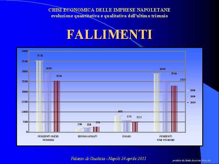 CRISI ECONOMICA DELLE IMPRESE NAPOLETANE evoluzione quantitativa e qualitativa dell'ultimo triennio FALLIMENTI 4000 3538