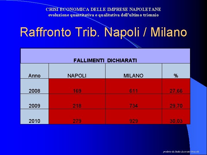 CRISI ECONOMICA DELLE IMPRESE NAPOLETANE evoluzione quantitativa e qualitativa dell'ultimo triennio Raffronto Trib. Napoli CRISI ECONOMICA DELLE IMPRESE NAPOLETANE evoluzione quantitativa e qualitativa dell'ultimo triennio Raffronto Trib. Napoli