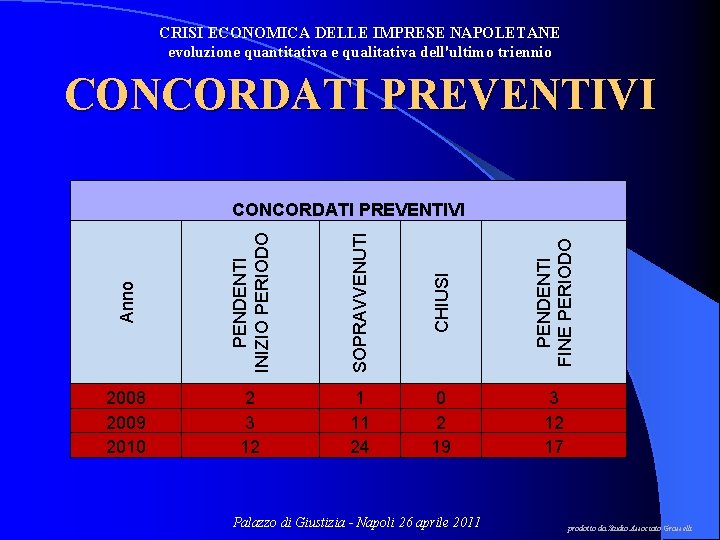 CRISI ECONOMICA DELLE IMPRESE NAPOLETANE evoluzione quantitativa e qualitativa dell'ultimo triennio CONCORDATI PREVENTIVI Anno