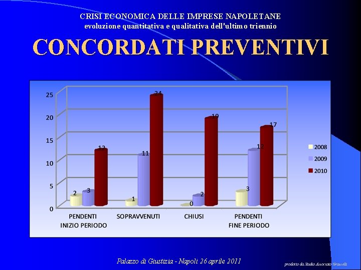 CRISI ECONOMICA DELLE IMPRESE NAPOLETANE evoluzione quantitativa e qualitativa dell'ultimo triennio CONCORDATI PREVENTIVI Palazzo