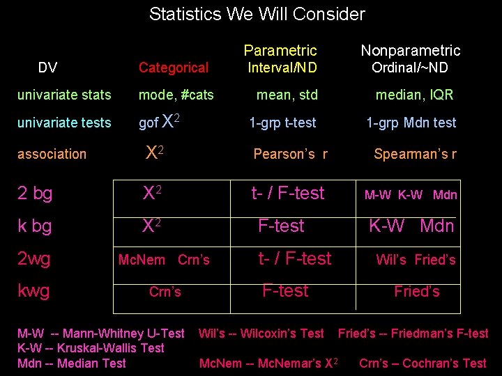 Statistics We Will Consider DV Categorical univariate stats mode, #cats univariate tests gof X