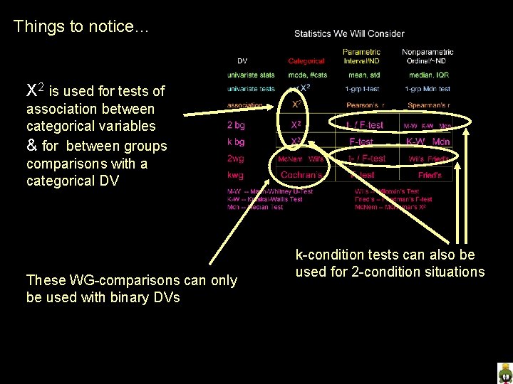 Things to notice… X 2 is used for tests of association between categorical variables