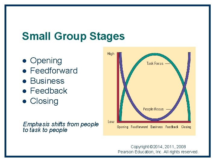 Small Group Stages l l l Opening Feedforward Business Feedback Closing Emphasis shifts from