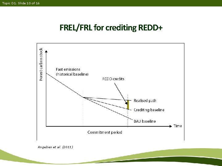 Topic D 1. Slide 10 of 16 FREL/FRL for crediting REDD+ Angelsen et al.