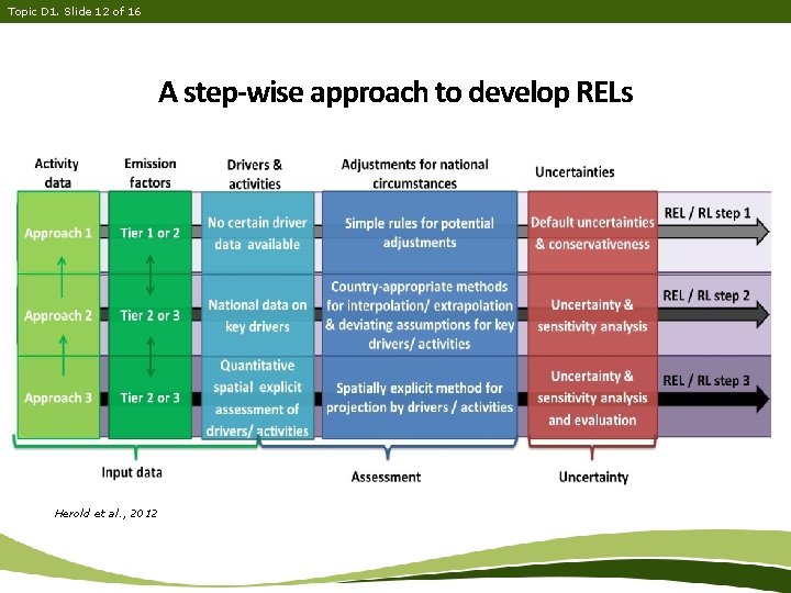 Topic D 1. Slide 12 of 16 A step-wise approach to develop RELs Herold