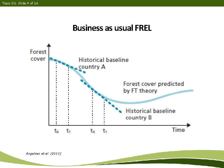 Topic D 1. Slide 9 of 16 Business as usual FREL Angelsen et al.