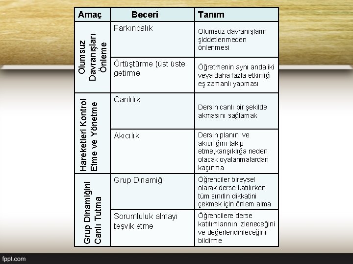 Amaç Beceri Grup Dinamiğini Canlı Tutma Hareketleri Kontrol Etme ve Yönetme Olumsuz Davranışları Önleme