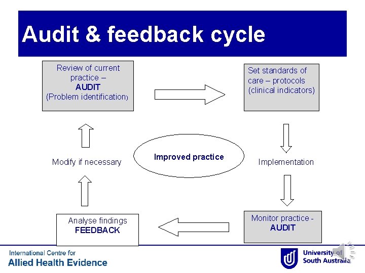 Audit & feedback cycle Review of current practice – AUDIT (Problem identification) Modify if Audit & feedback cycle Review of current practice – AUDIT (Problem identification) Modify if