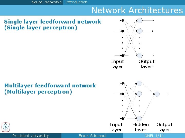 Neural Networks Introduction Network Architectures Single layer feedforward network (Single layer perceptron) Input layer