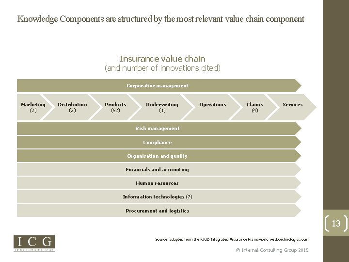 Knowledge Components are structured by the most relevant value chain component Insurance value chain