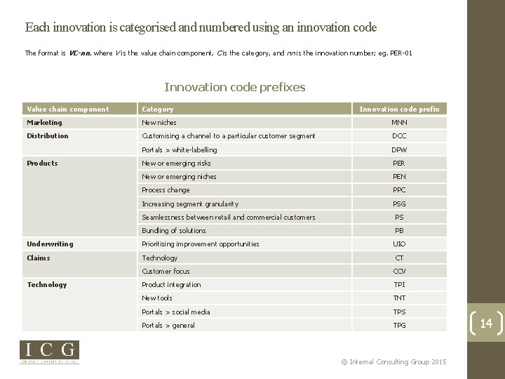 Each innovation is categorised and numbered using an innovation code The format is VC-nn,