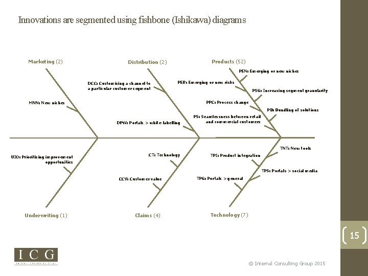 Innovations are segmented using fishbone (Ishikawa) diagrams Marketing (2) Products (52) Distribution (2) PEN: