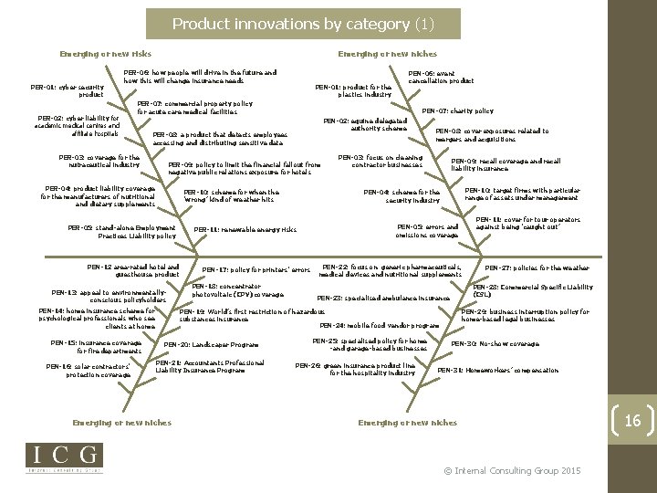 Product innovations by category (1) Emerging or new niches Emerging or new risks PER-01: