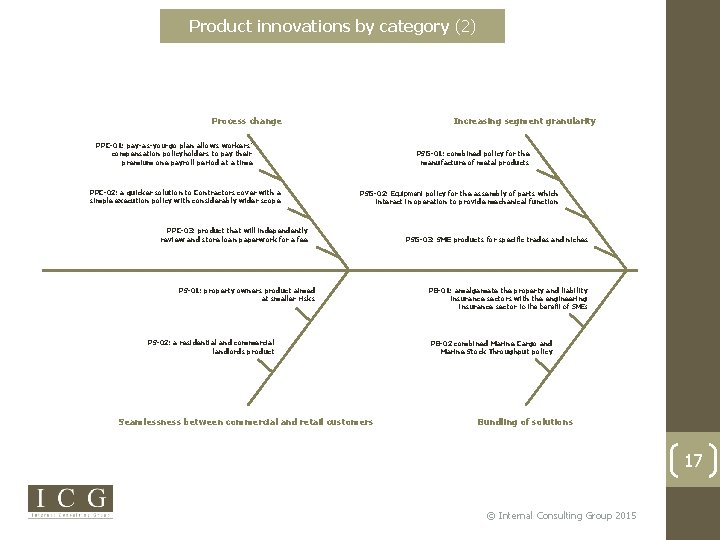 Product innovations by category (2) Process change Increasing segment granularity PPC-01: pay-as-you-go plan allows