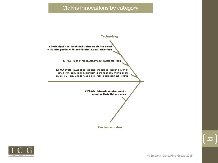 Claims innovations by category Technology CT-01: significant front-end claims resolution direct with third parties