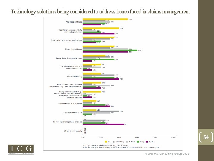 Technology solutions being considered to address issues faced in claims management 54 © Internal