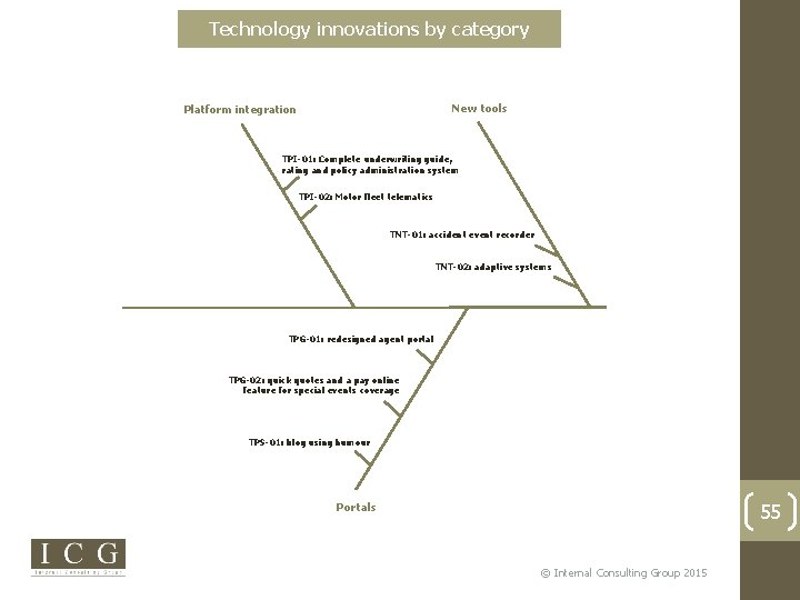 Technology innovations by category New tools Platform integration TPI-01: Complete underwriting guide, rating and
