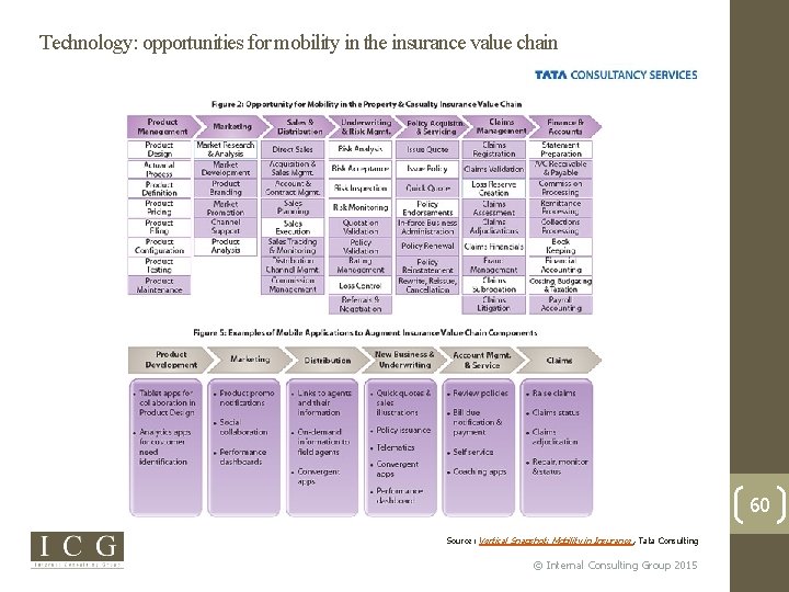 Technology: opportunities for mobility in the insurance value chain 60 Source: Vertical Snapshot: Mobility