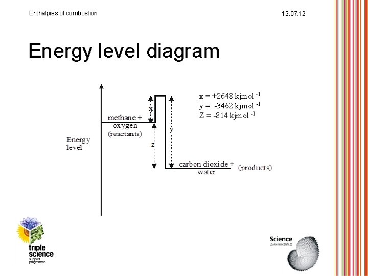 Enthalpies of combustion 12. 07. 12 Energy level diagram x = +2648 kjmol -1