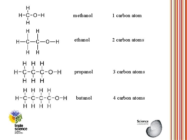 methanol 1 carbon atom ethanol 2 carbon atoms propanol 3 carbon atoms butanol 4