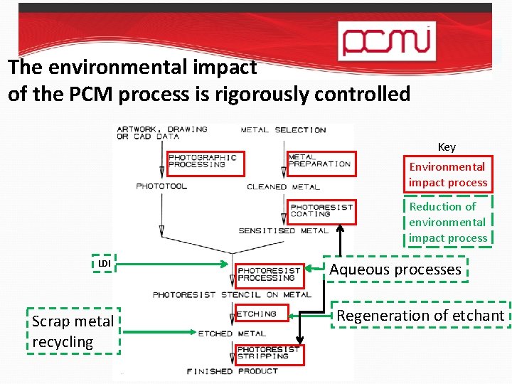 The environmental impact of the PCM process is rigorously controlled Key Environmental impact process