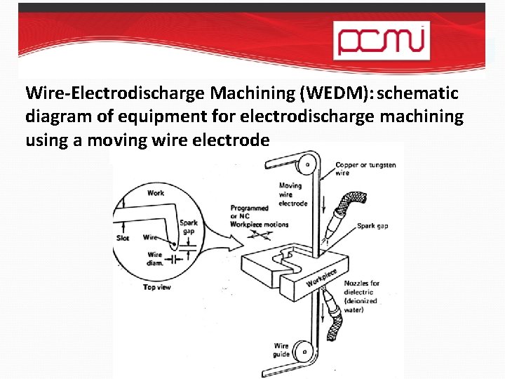 Wire-Electrodischarge Machining (WEDM): schematic diagram of equipment for electrodischarge machining using a moving wire