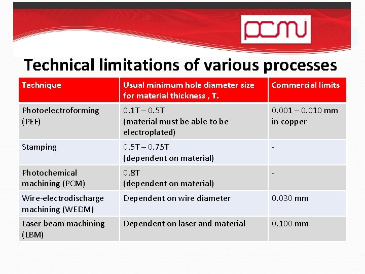 Technical limitations of various processes Technique Usual minimum hole diameter size for material thickness