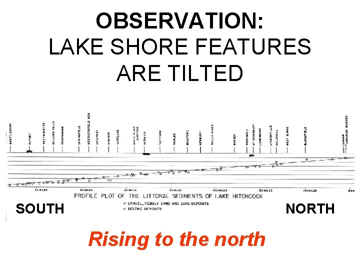 OBSERVATION: LAKE SHORE FEATURES ARE TILTED SOUTH NORTH Rising to the north 