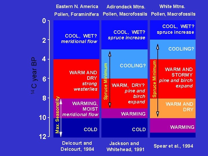 Eastern N. America 0 White Mtns. Adirondack Mtns. Pollen, Foraminifera Pollen, Macrofossils COOL, WET?