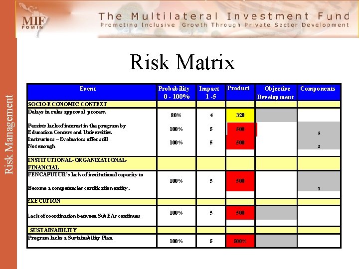 Risk Matrix Risk Management Event SOCIO-ECONOMIC CONTEXT Delays in rules approval process. Persists lack