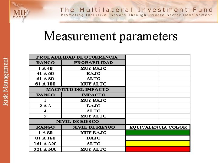Risk Management Measurement parameters 