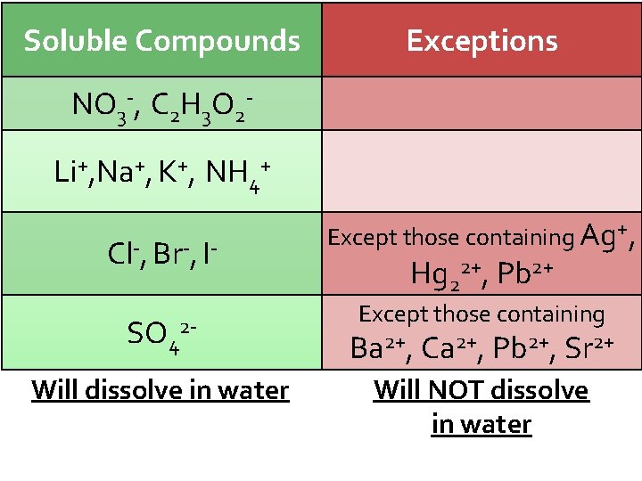 Soluble Compounds Exceptions NO 3 -, C 2 H 3 O 2 Li+, Na+,
