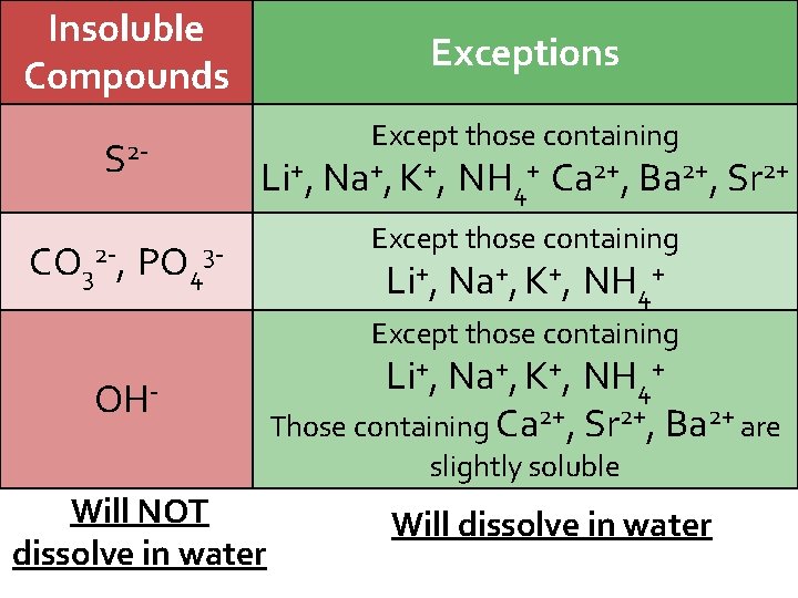 Insoluble Compounds S 2 - Exceptions Except those containing Li+, Na+, K+, NH 4+
