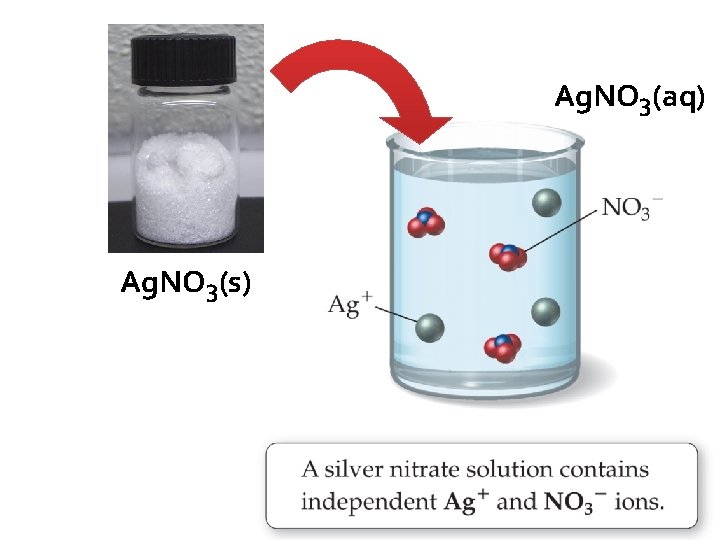 Ag. NO 3(aq) Ag. NO 3(s) 