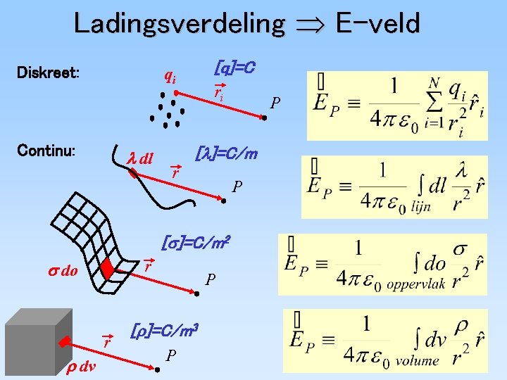 Ladingsverdeling E-veld Diskreet: [q]=C qi Continu: dl ri [ ]=C/m r P [ ]=C/m