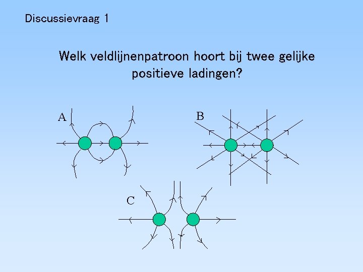 Discussievraag 1 Welk veldlijnenpatroon hoort bij twee gelijke positieve ladingen? B A C 