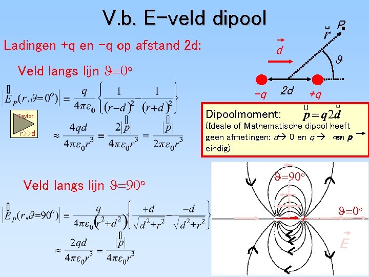 V. b. E-veld dipool Ladingen +q en -q op afstand 2 d: P d