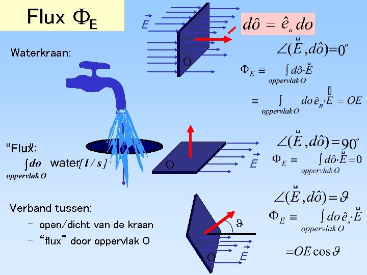 Flux E E Waterkraan: O O E O Verband tussen: – open/dicht van de