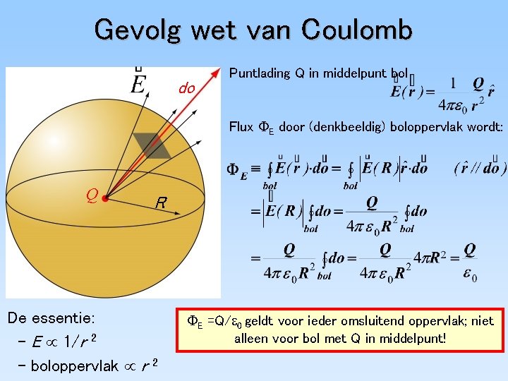 Gevolg wet van Coulomb do Puntlading Q in middelpunt bol Flux E door (denkbeeldig)