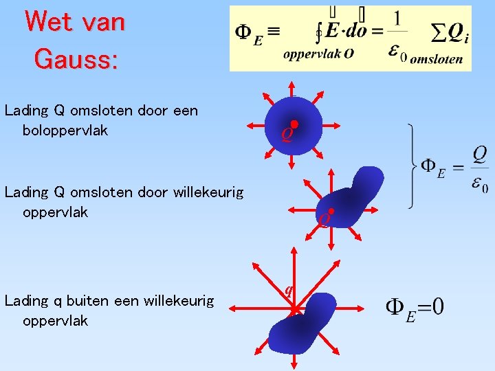 Wet van Gauss: Lading Q omsloten door een boloppervlak Q Lading Q omsloten door