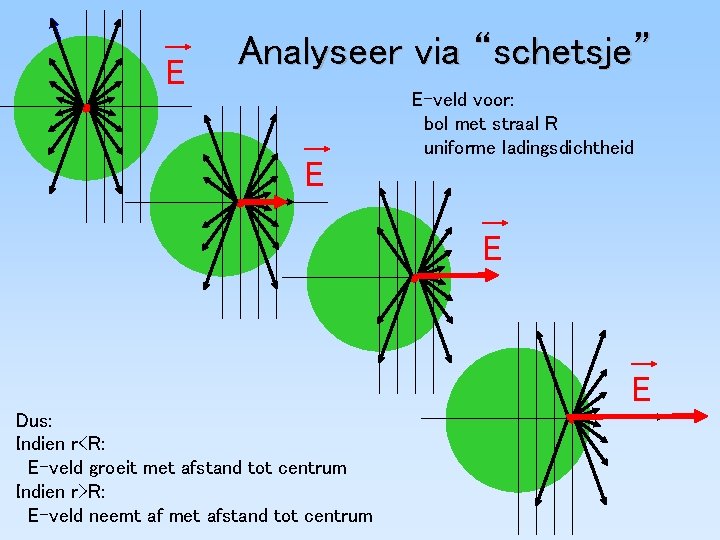E Analyseer via “schetsje” E E-veld voor: bol met straal R uniforme ladingsdichtheid E E Analyseer via “schetsje” E E-veld voor: bol met straal R uniforme ladingsdichtheid E