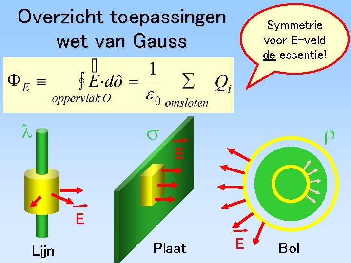 Overzicht toepassingen wet van Gauss Symmetrie voor E-veld de essentie! E E Lijn Plaat Overzicht toepassingen wet van Gauss Symmetrie voor E-veld de essentie! E E Lijn Plaat