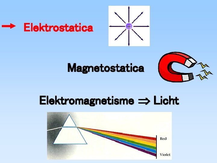 Elektrostatica Magnetostatica Elektromagnetisme Licht 