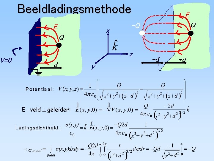 V=0 Beeldladingsmethode E x Q y Q -Q z d E -d +d 