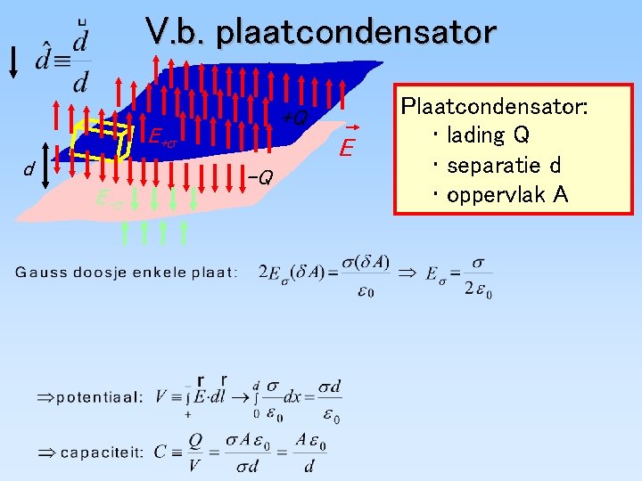 V. b. plaatcondensator +Q E+ d E- E -Q Plaatcondensator: • lading Q • V. b. plaatcondensator +Q E+ d E- E -Q Plaatcondensator: • lading Q •