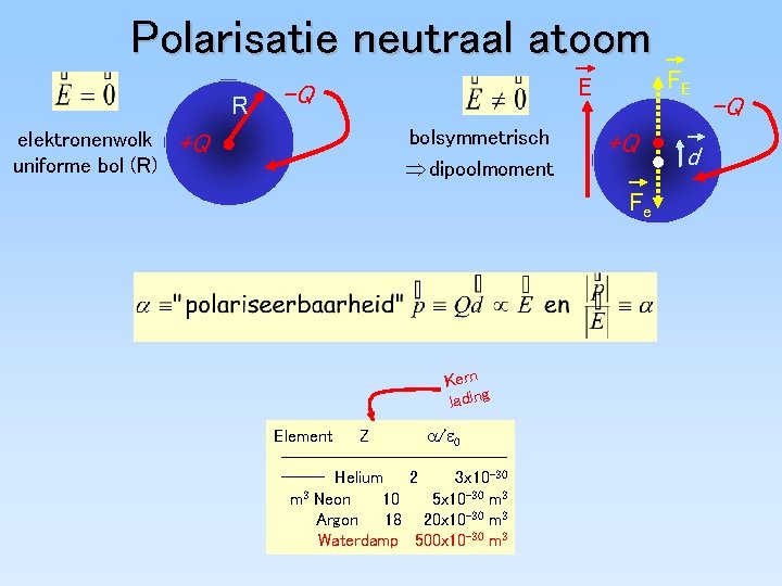 Polarisatie neutraal atoom R elektronenwolk uniforme bol (R) +Q FE E -Q bolsymmetrisch dipoolmoment